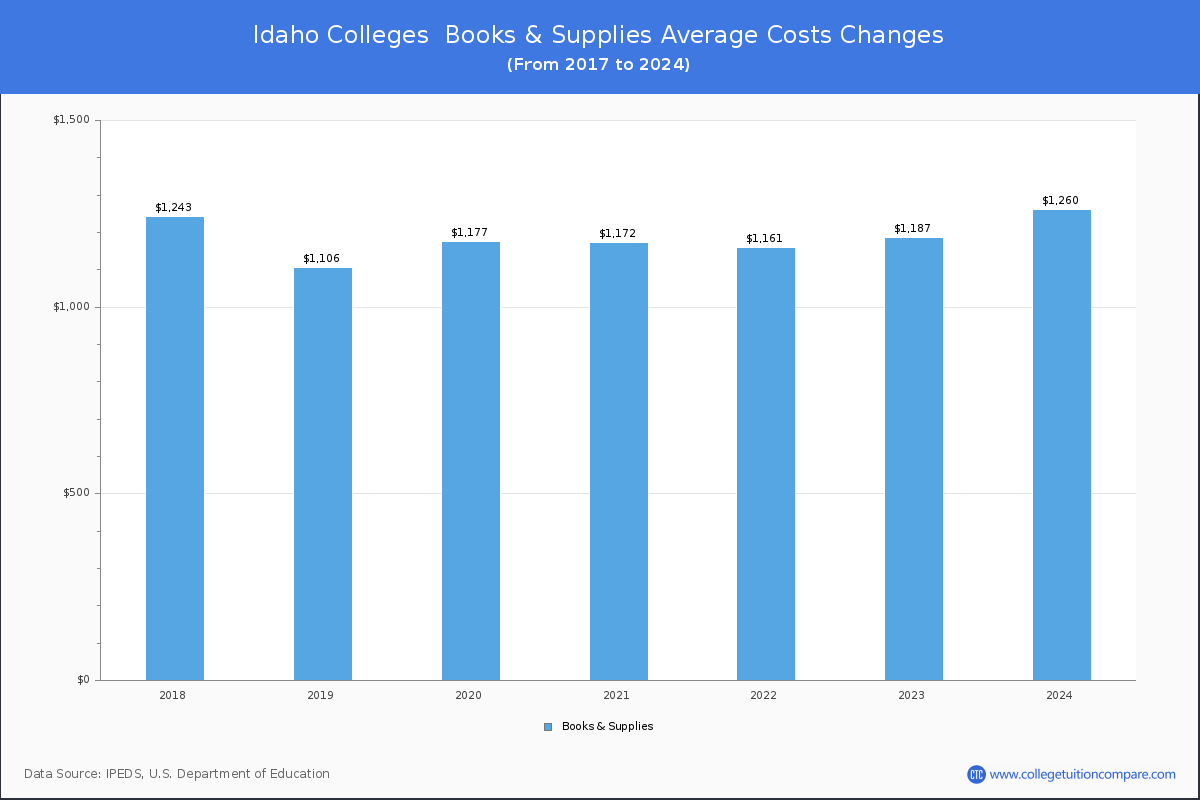 Book & Supplies Cost at Idaho Colleges