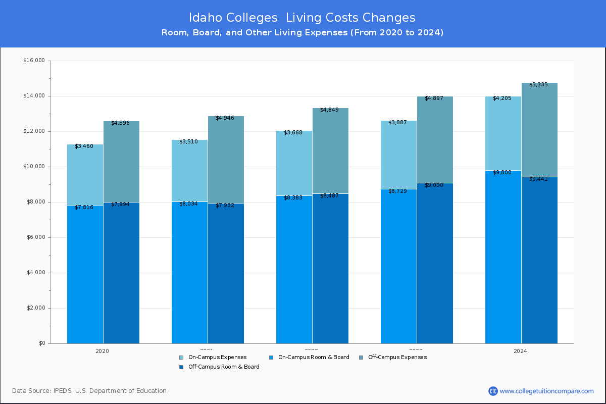 Living Cost at Idaho Colleges