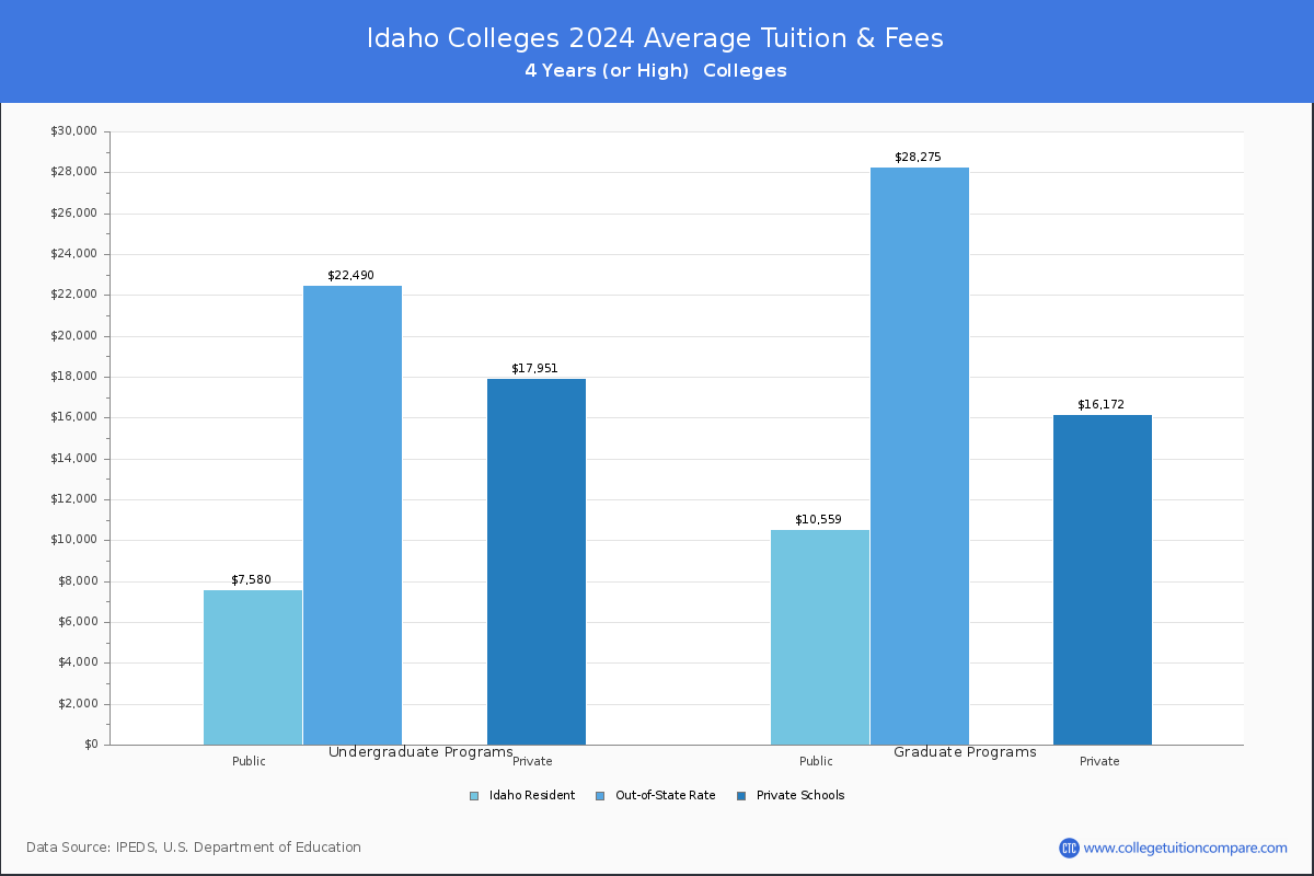 Costs of Attendance for Idaho Universities and Colleges