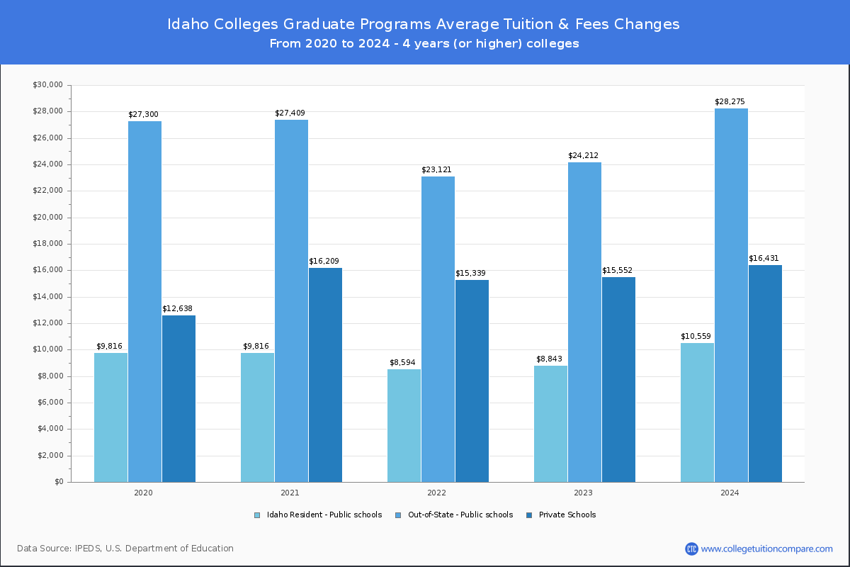 Graduate Tuition & Fees at Idaho Colleges