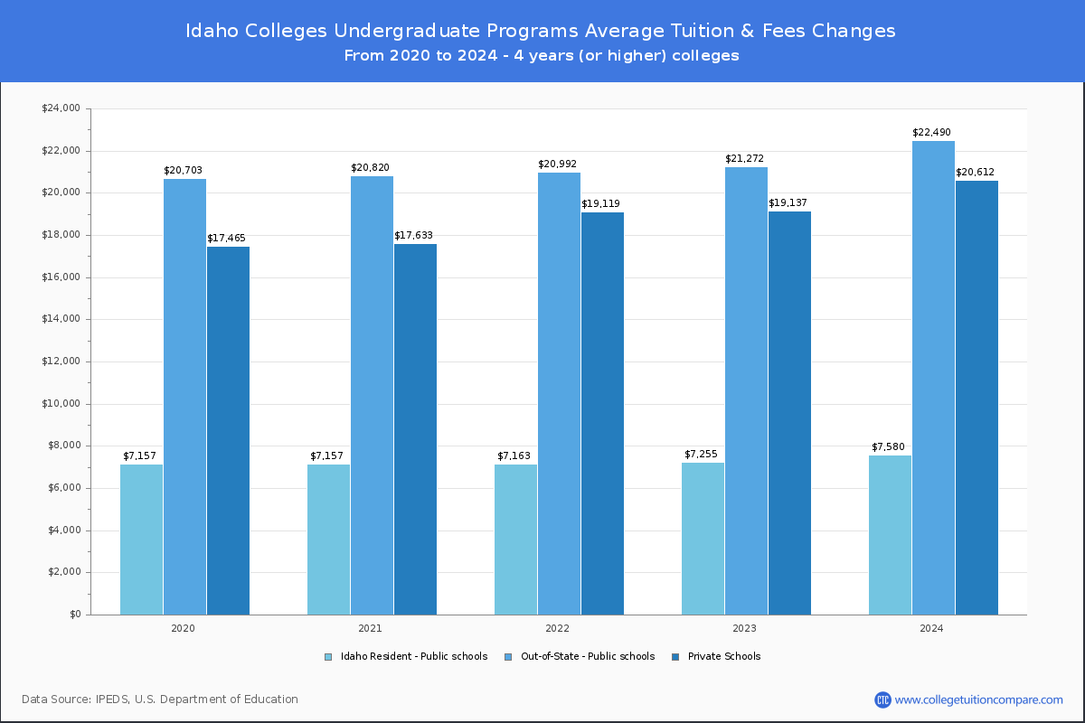 Undergraduate Tuition & Fees at Idaho Colleges
