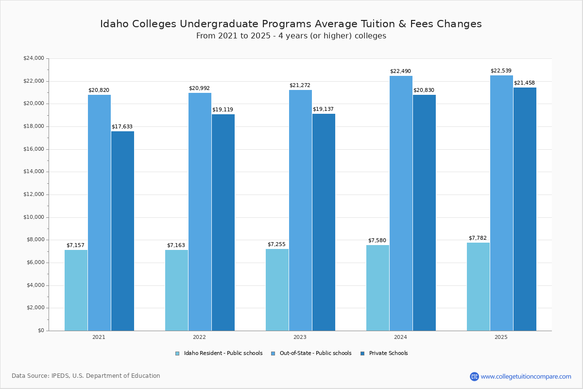 Idaho Public Colleges 2024 Tuition Comparison