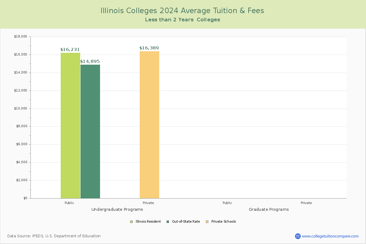 Illinois Trade Schools Average Tuition and Fees Chart