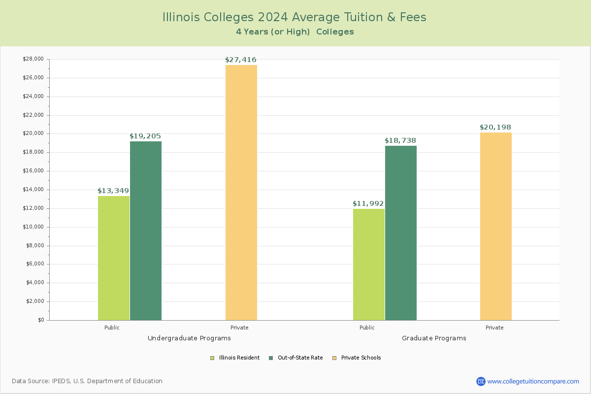 Illinois 4-Year Colleges Average Tuition and Fees Chart