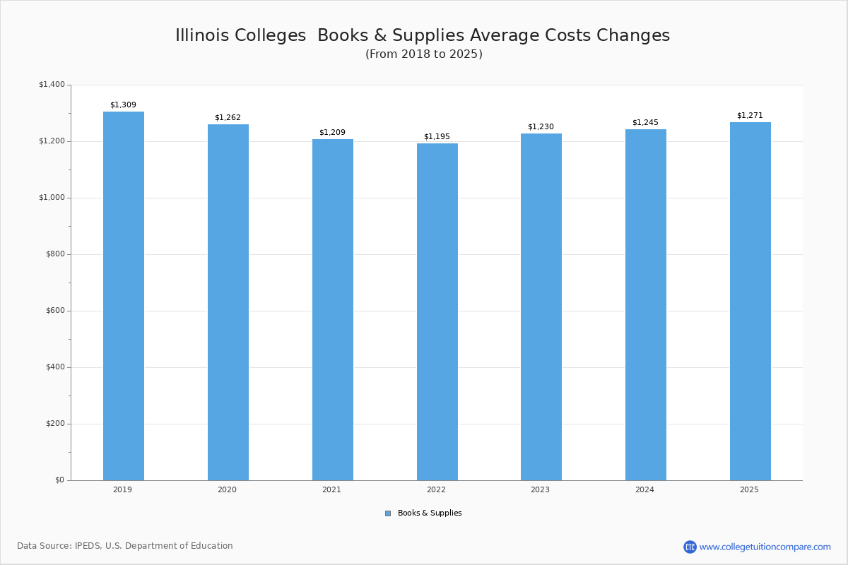 Book & Supplies Cost at Illinois Colleges