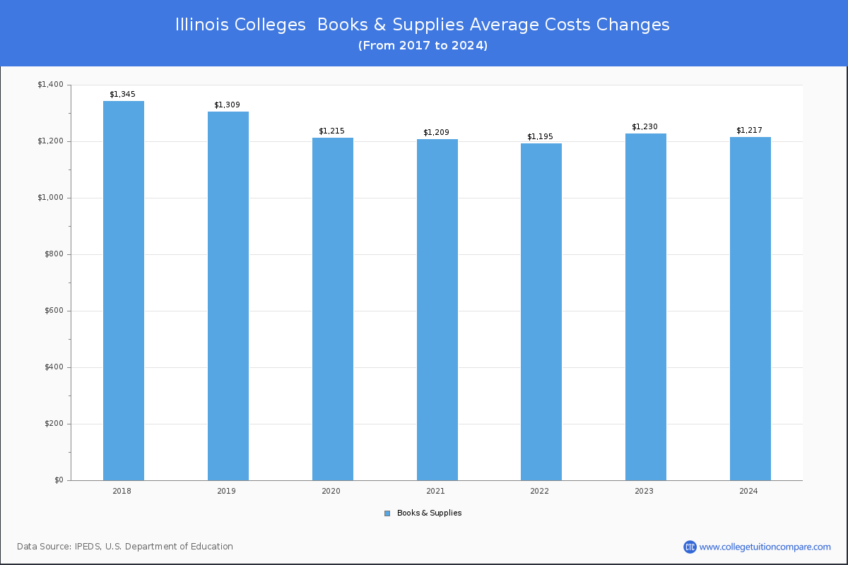 2021 Tuition Comparison Between Colleges In Illinois
