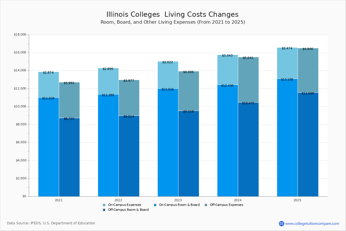 Living Expenses at Illinois Colleges