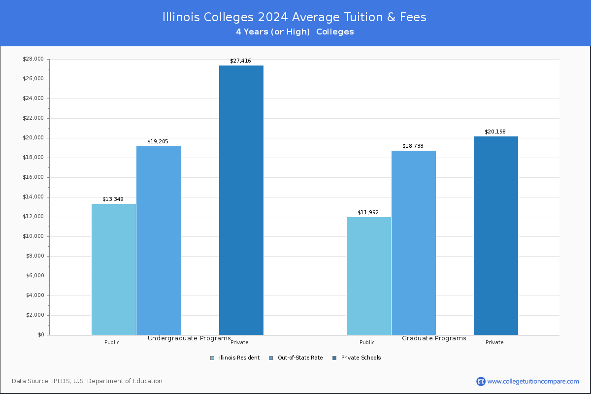 Costs of Attendance for Illinois Universities and Colleges