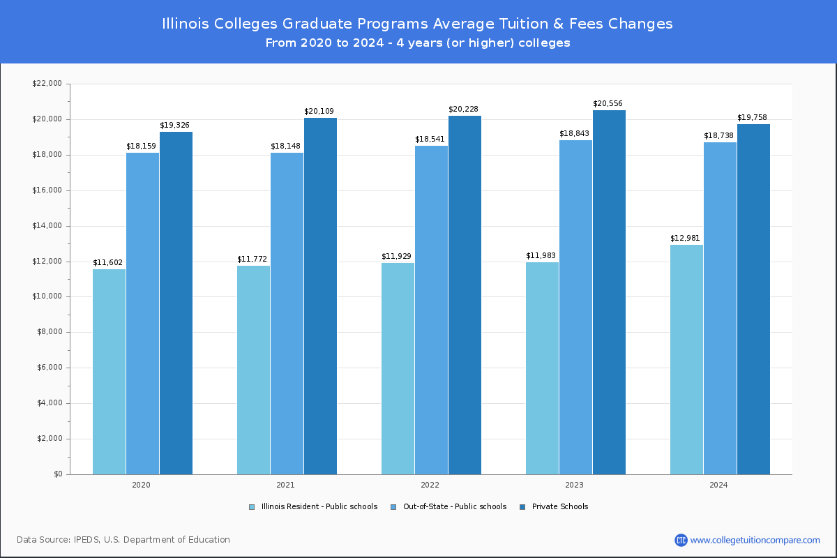Graduate Tuition & Fees at Illinois Colleges
