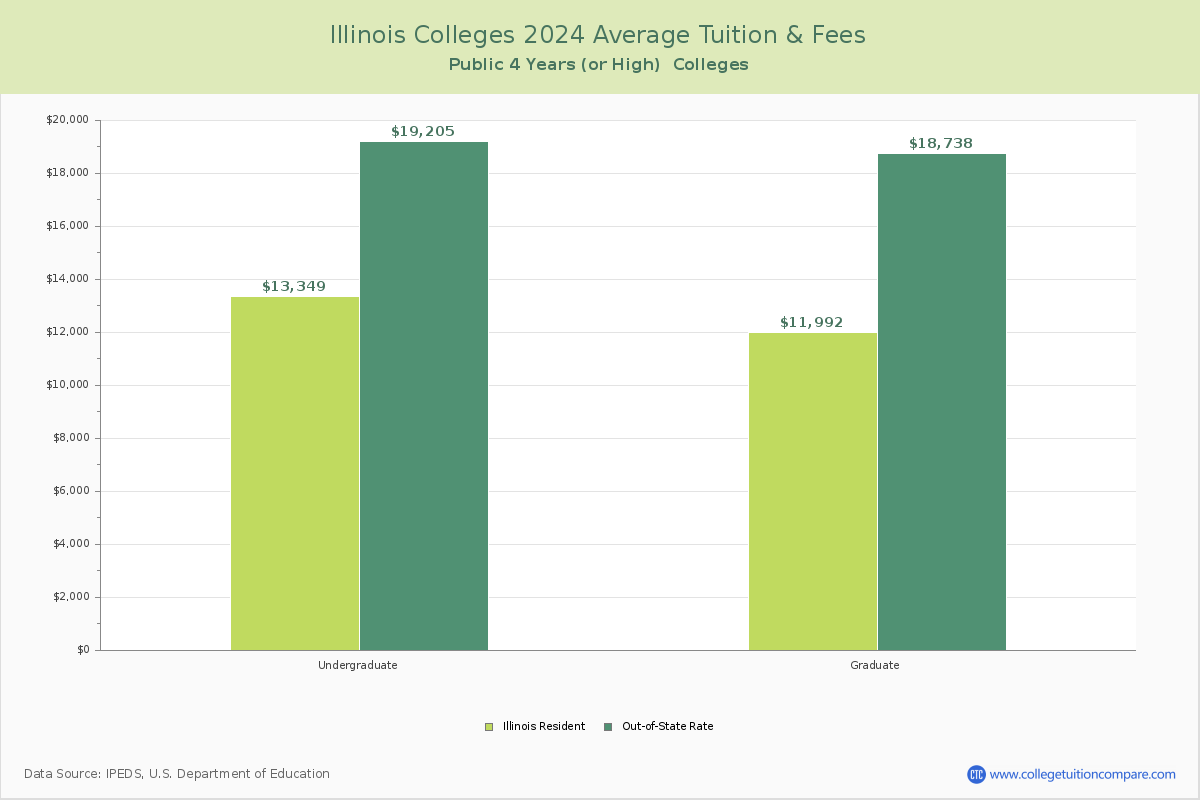 Illinois Public Colleges Average Tuition and Fees Chart