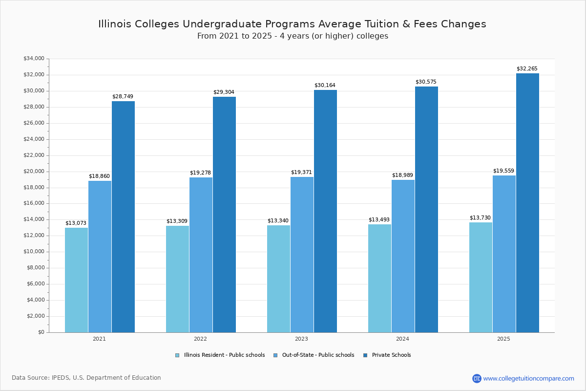 Illinois Public Colleges 2024 Tuition Comparison