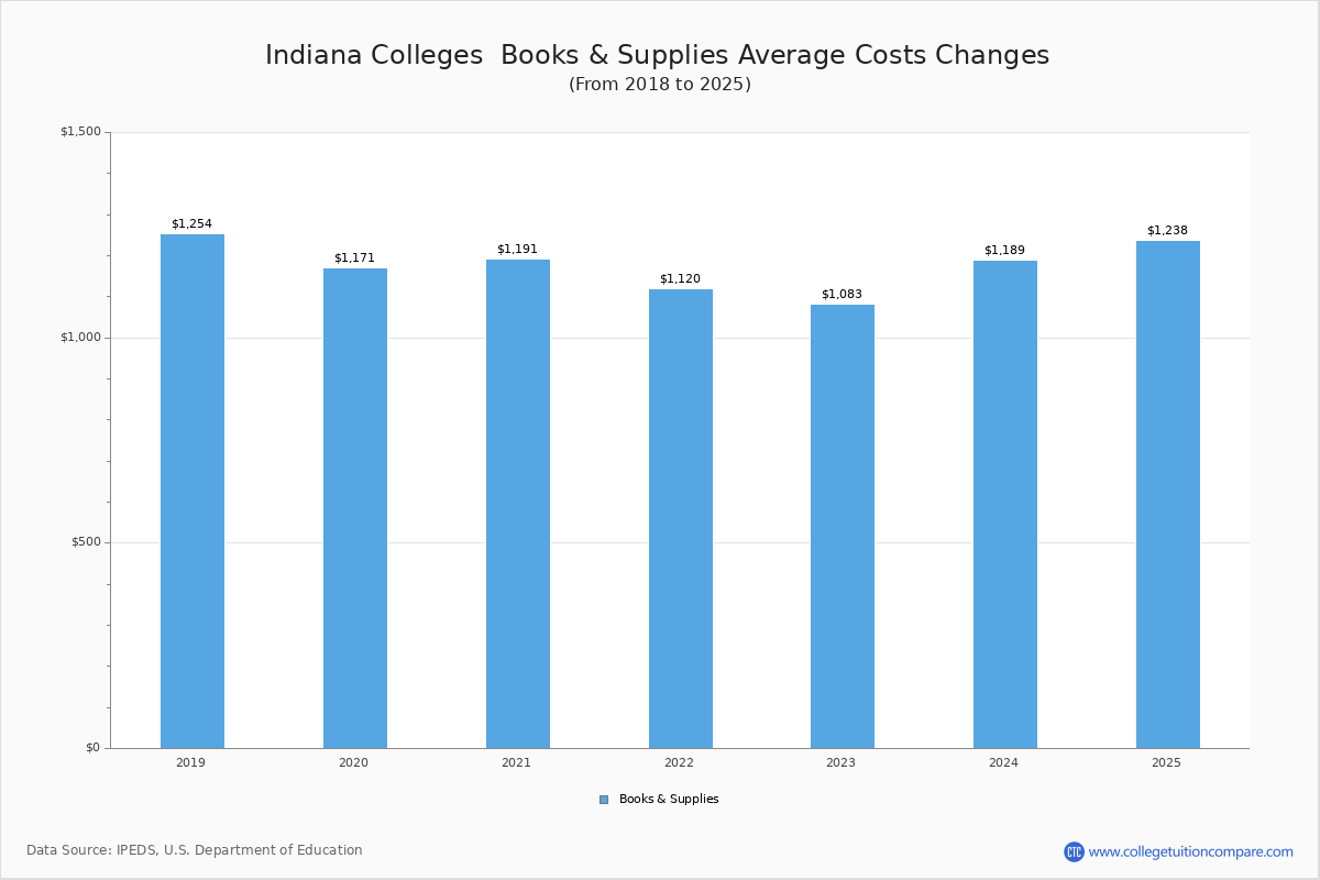 Book & Supplies Cost at Indiana Colleges