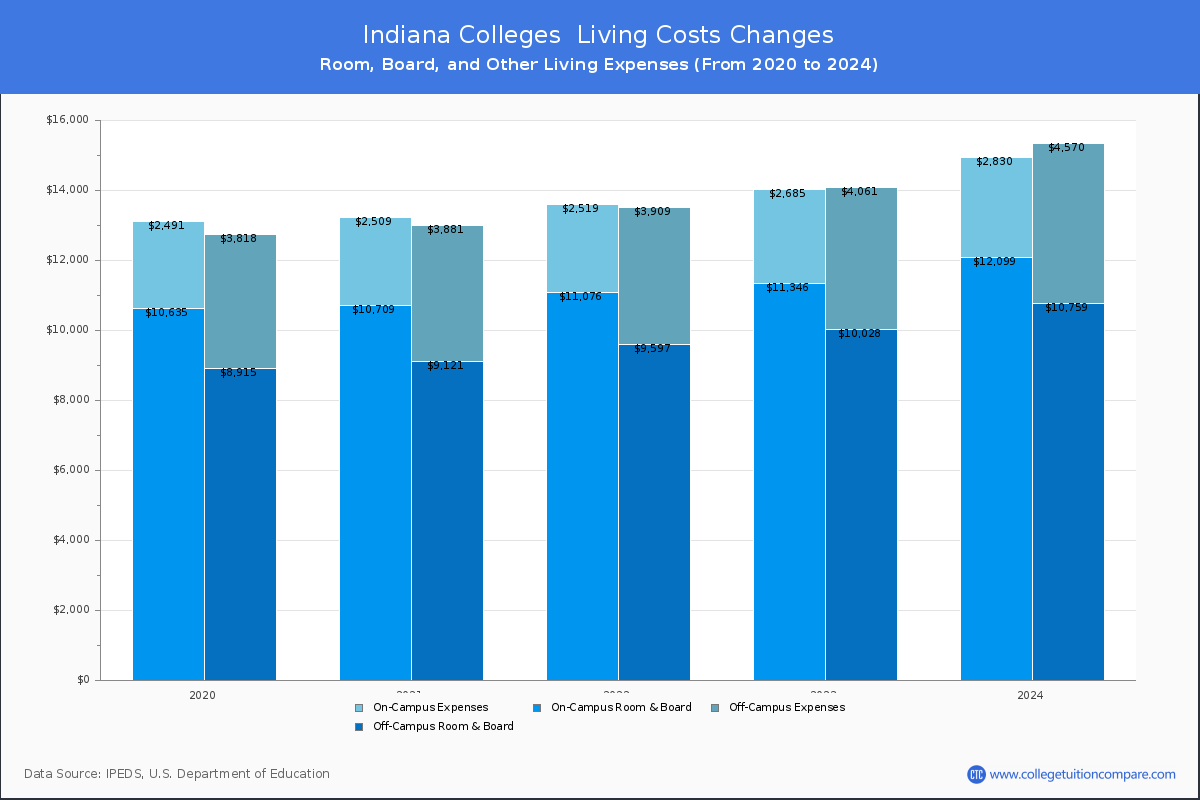 Indiana Colleges Living Cost Charts