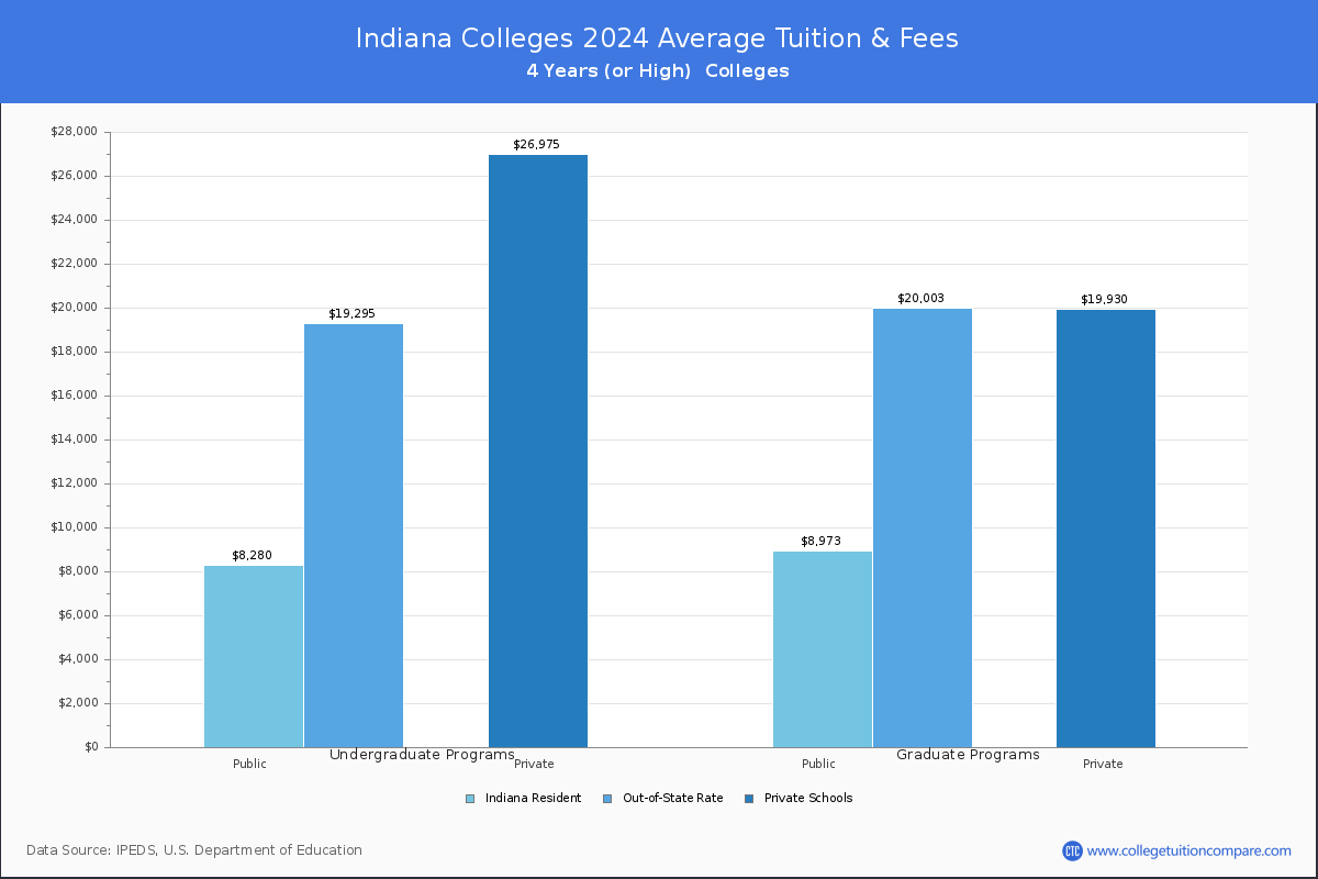 Costs of Attendance for Indiana Universities and Colleges