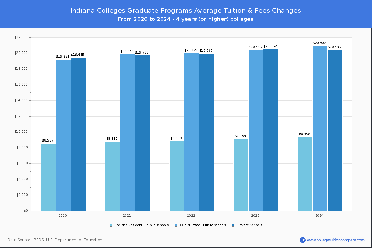 Indiana Colleges Graduate Tuition and Fees Chart