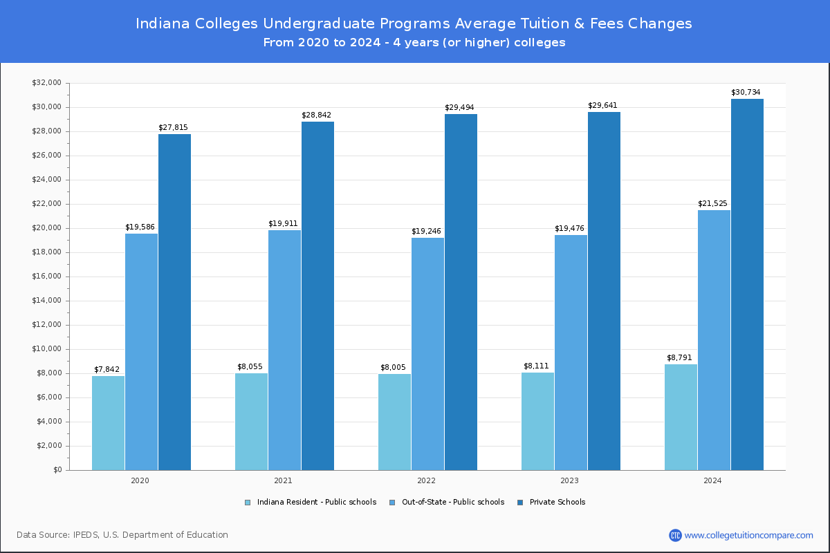 Indiana Colleges Undergardaute Tuition and Fees Chart
