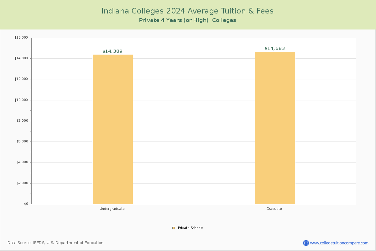 Indiana Private Colleges Average Tuition and Fees Chart