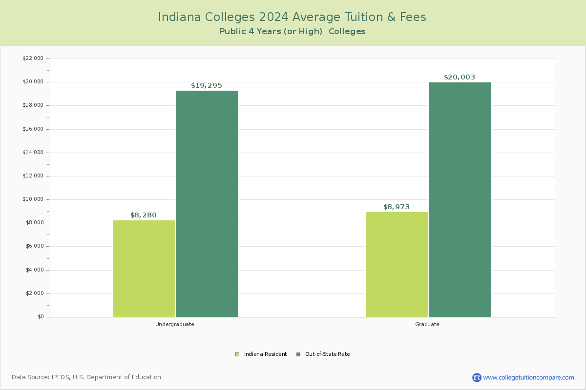 Indiana Public Colleges Average Tuition and Fees Chart