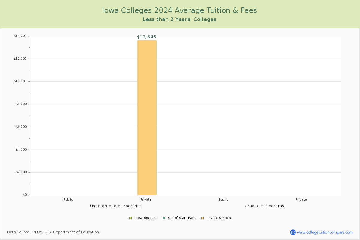 Iowa Trade Schools Average Tuition and Fees Chart
