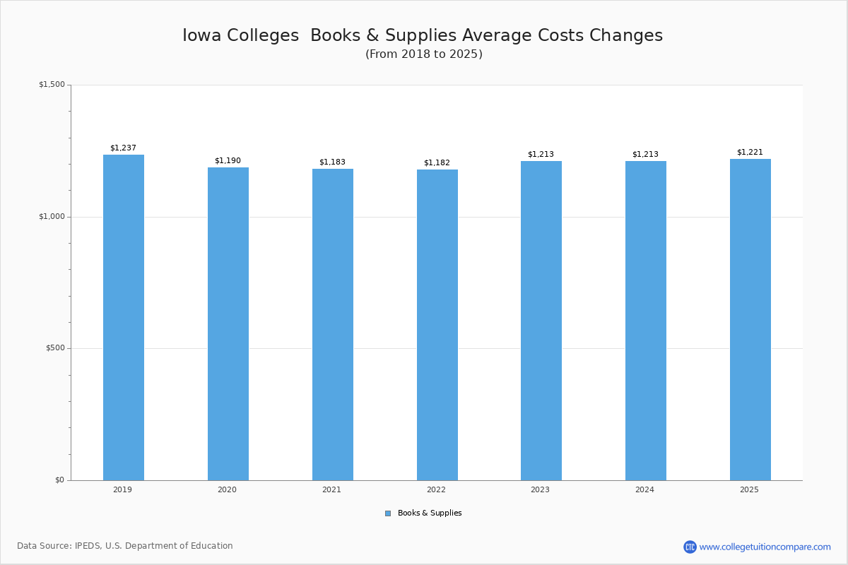 Book & Supplies Cost at Iowa Colleges