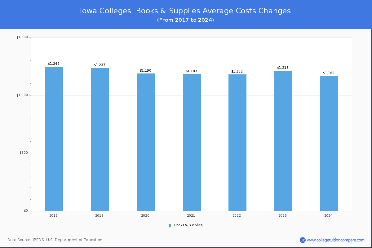 Book & Supplies Cost at Iowa Colleges