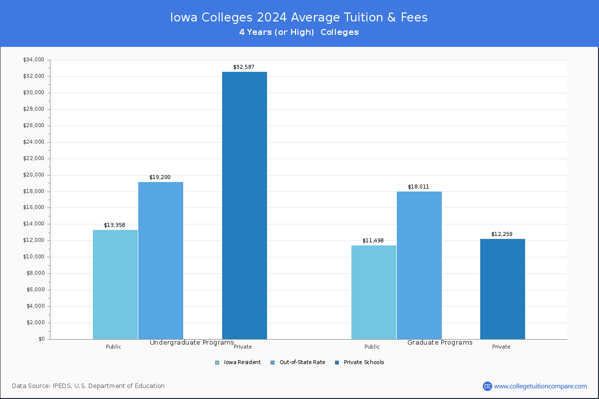 Costs of Attendance for Iowa Universities and Colleges