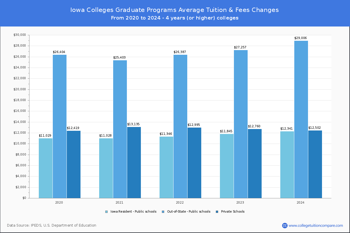 Graduate Tuition & Fees at Iowa Colleges