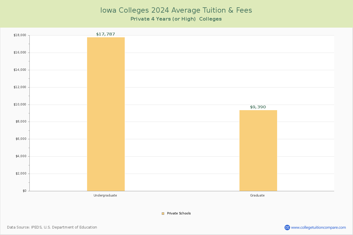 Iowa Private Colleges Average Tuition and Fees Chart