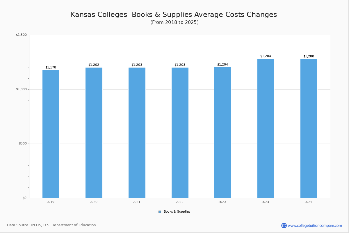 Book & Supplies Cost at Kansas Colleges