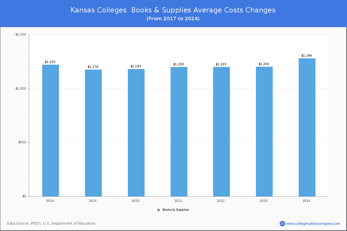 Book & Supplies Cost at Kansas Colleges
