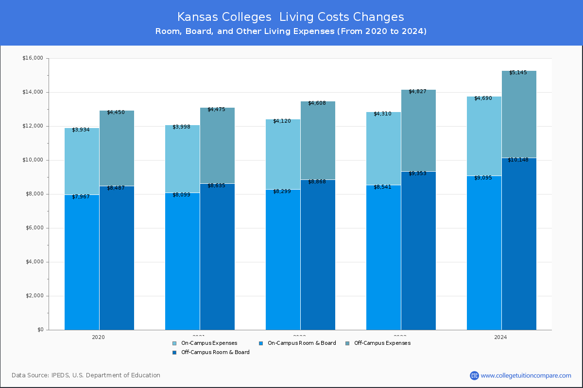Living Cost at Kansas Colleges