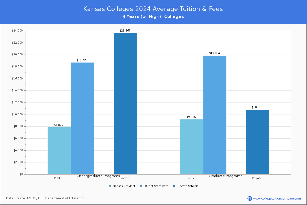 Costs of Attendance for Kansas Universities and Colleges