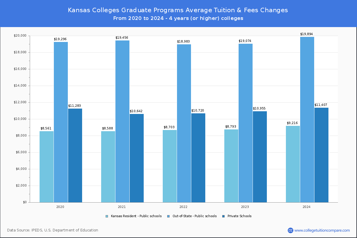 Graduate Tuition & Fees at Kansas Colleges