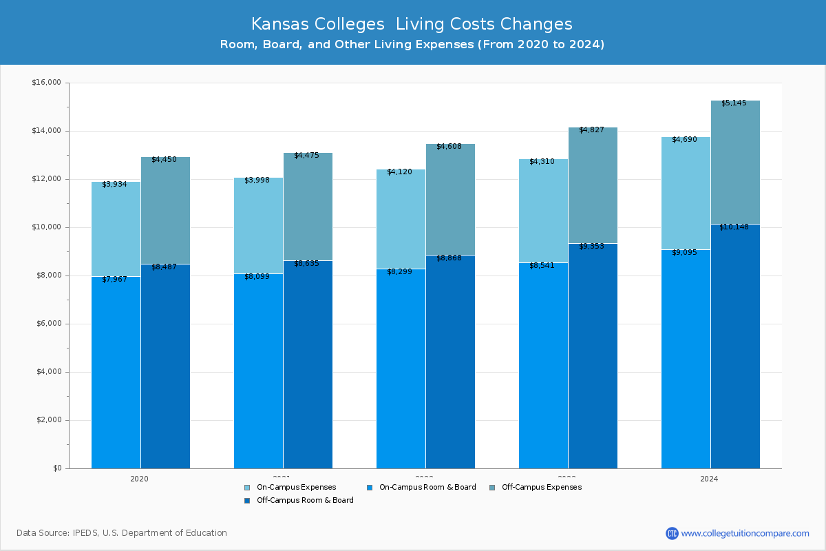 Kansas Public Colleges Living Cost Charts