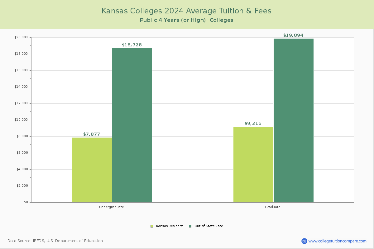 Kansas Public Colleges Average Tuition and Fees Chart