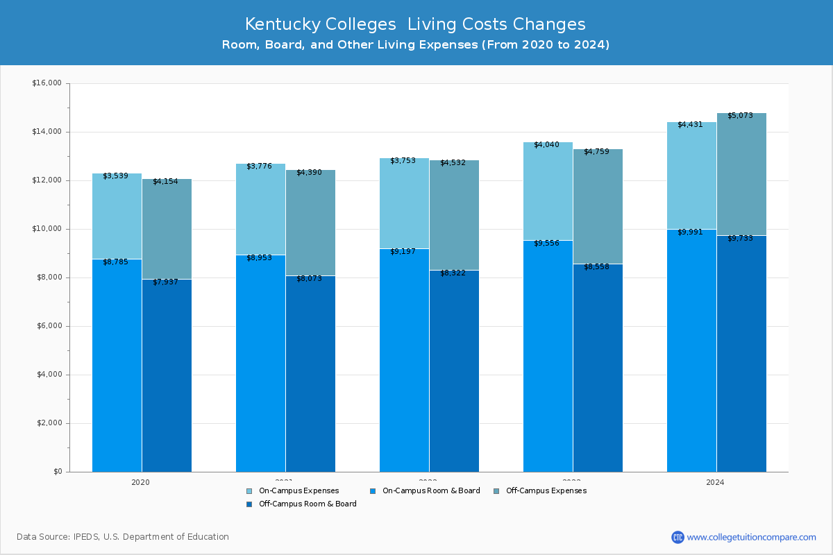 Kentucky 4-Year Colleges Living Cost Charts