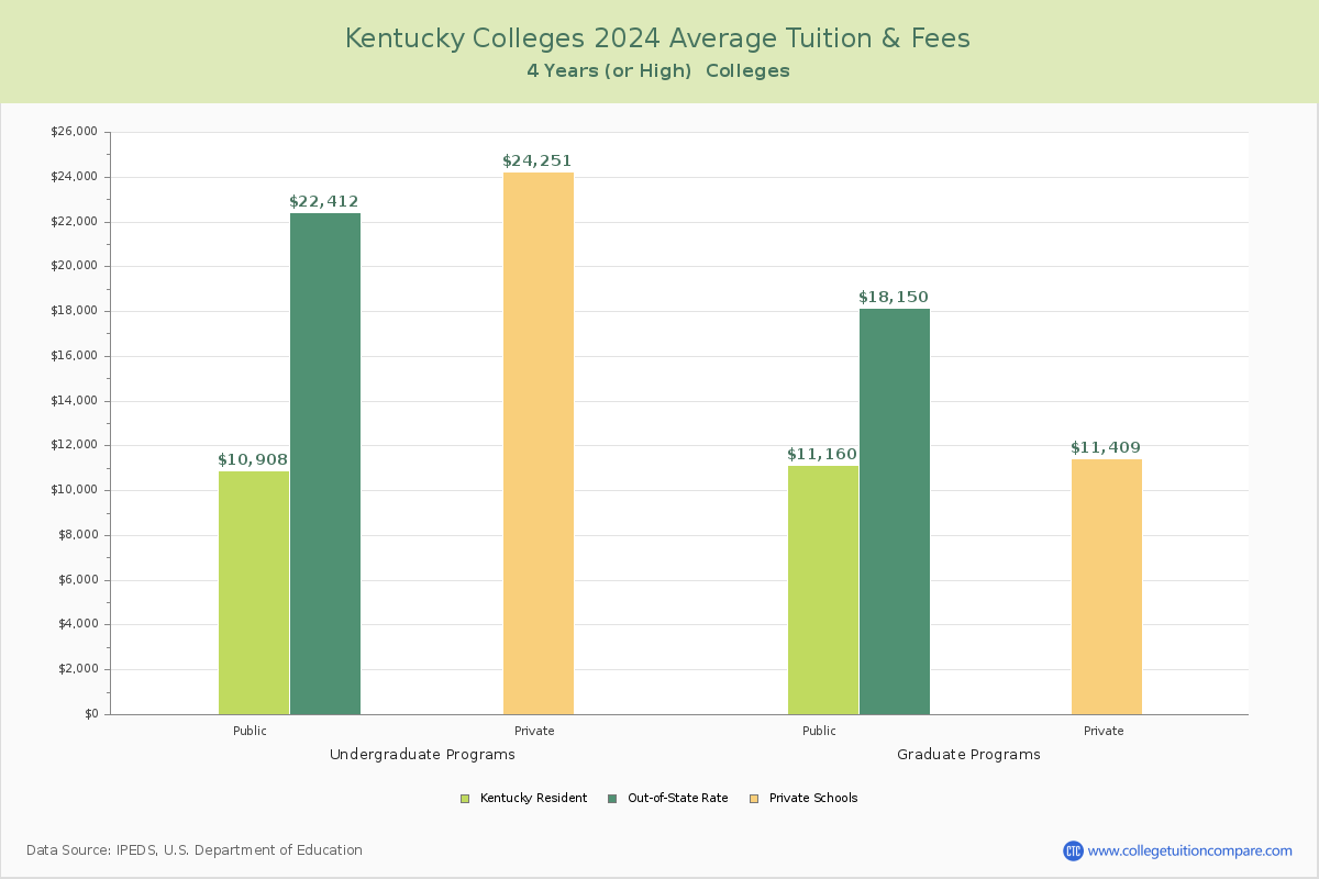 Kentucky 4-Year Colleges Average Tuition and Fees Chart