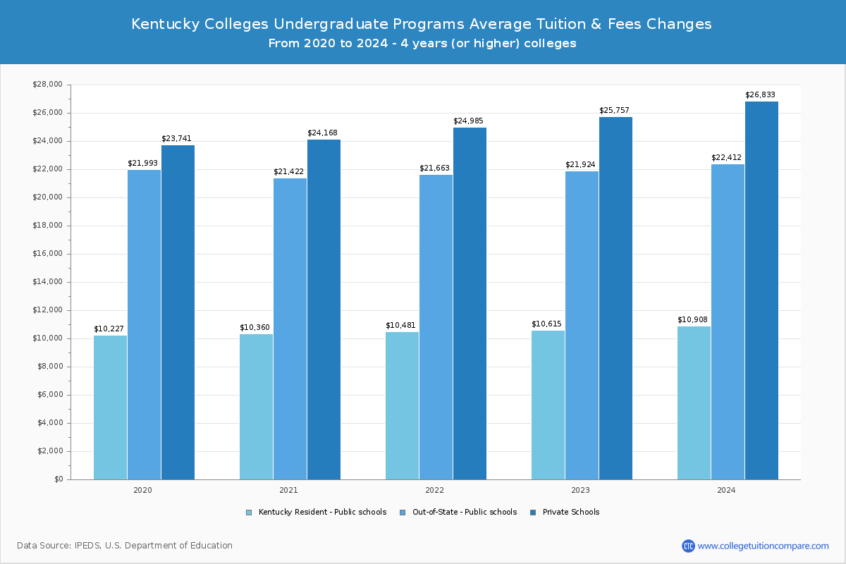 Kentucky 4-Year Colleges Undergradaute Tuition and Fees Chart