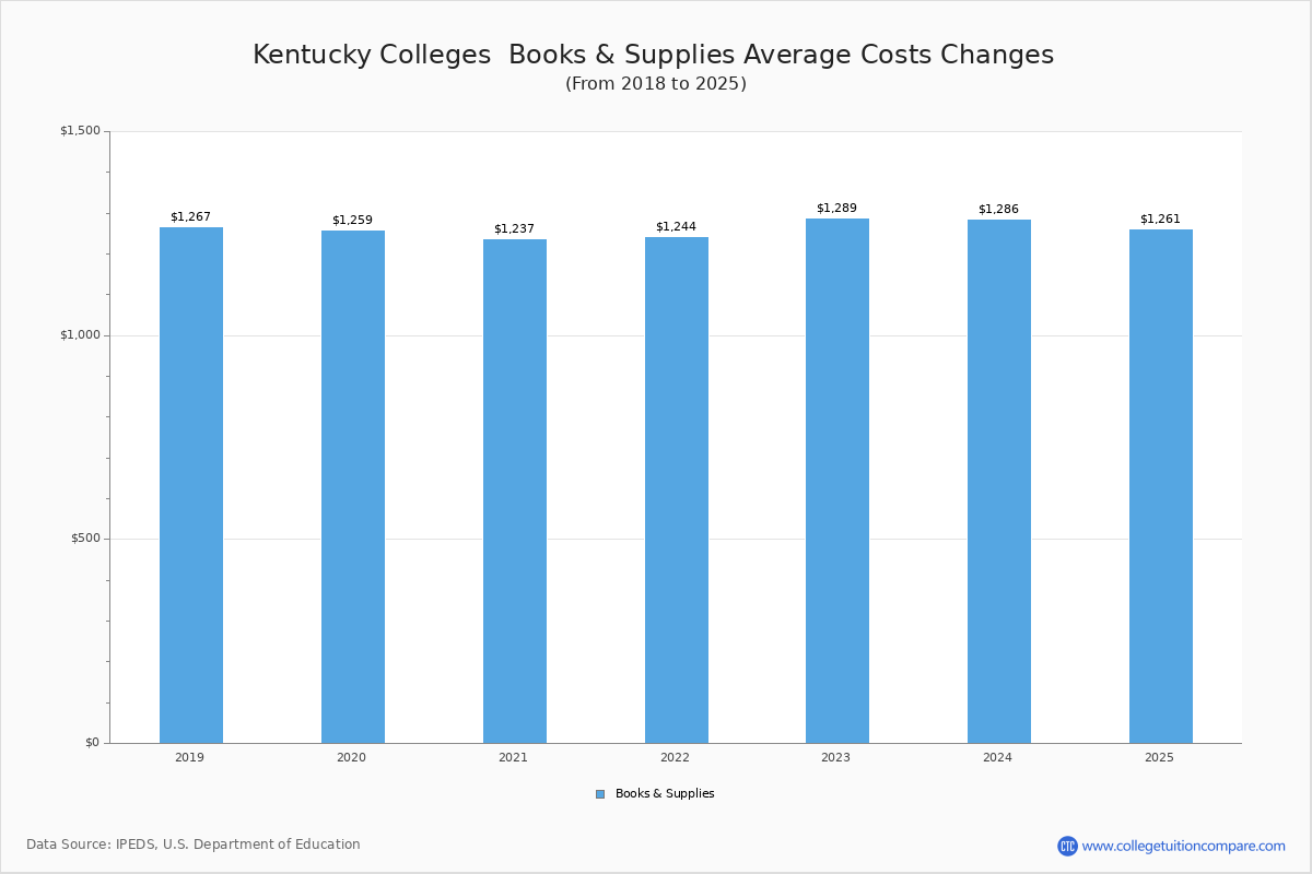 Book & Supplies Cost at Kentucky Colleges
