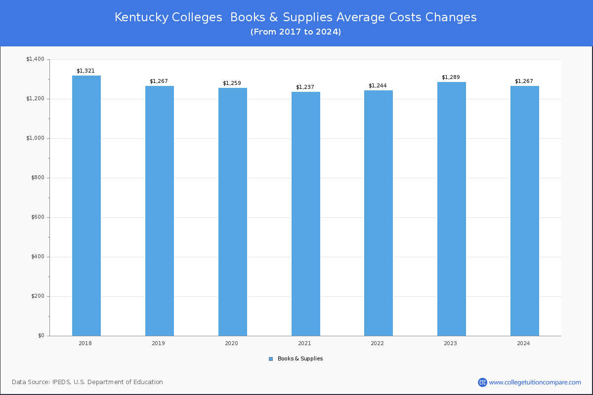 Book & Supplies Cost at Kentucky Colleges