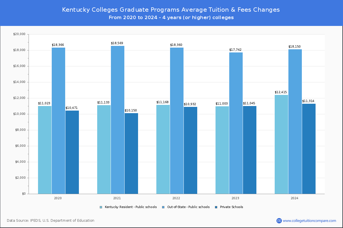 Graduate Tuition & Fees at Kentucky Colleges