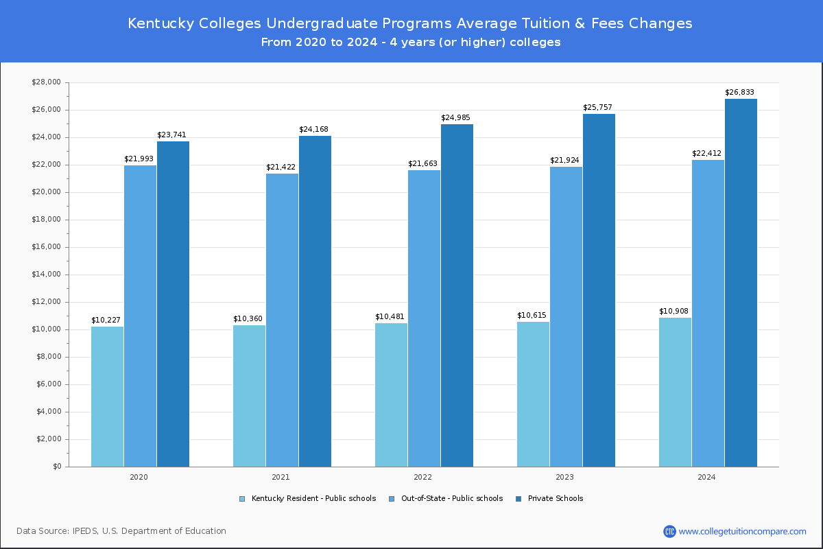Undergraduate Tuition & Fees at Kentucky Colleges