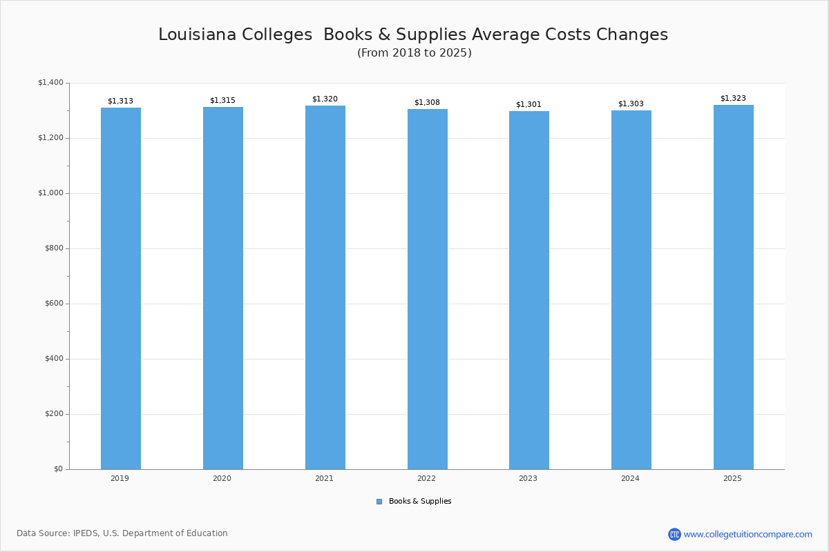 Book & Supplies Cost at Louisiana Colleges