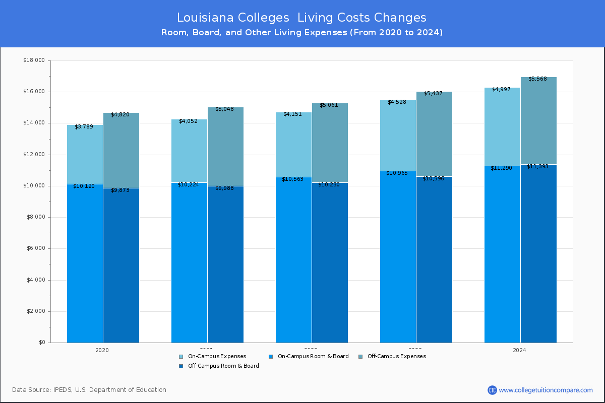 Living Cost at Louisiana Colleges