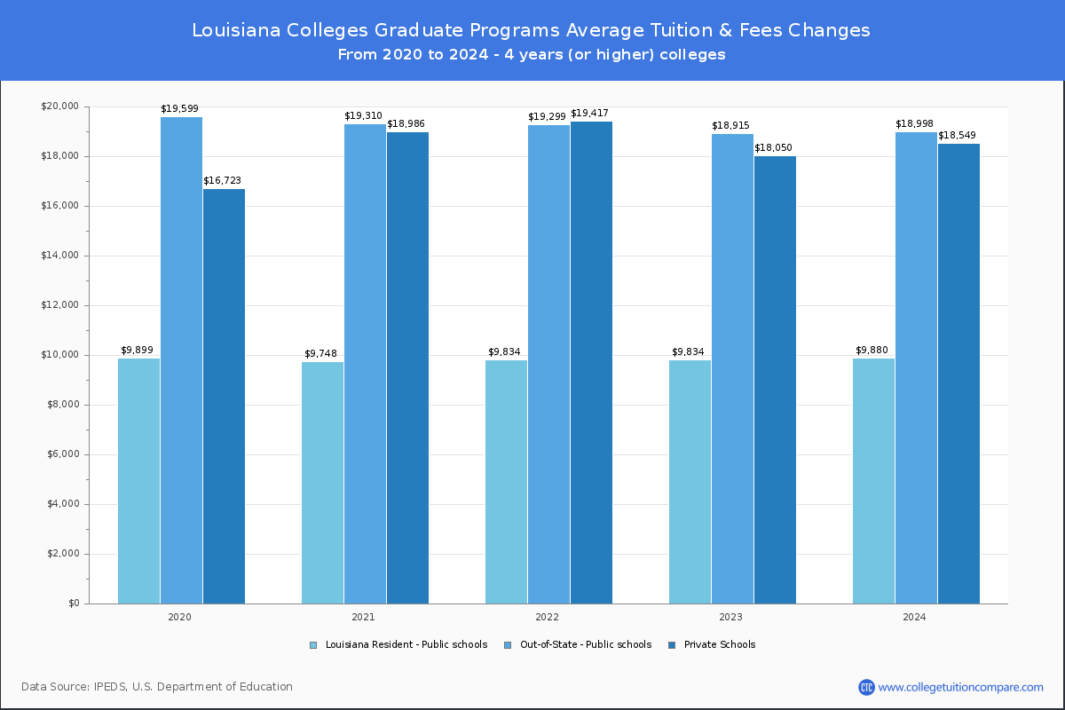 Graduate Tuition & Fees at Louisiana Colleges