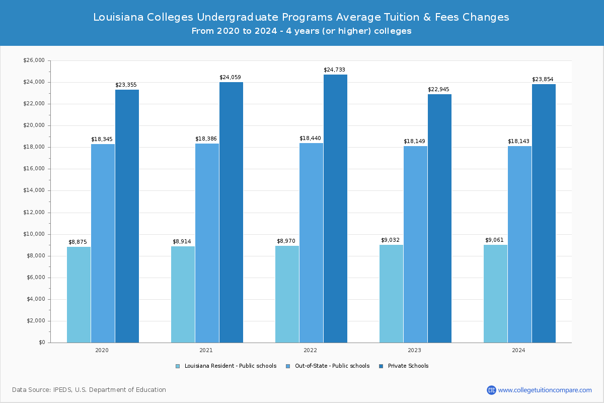 Louisiana Private Colleges Undergradaute Tuition and Fees Chart