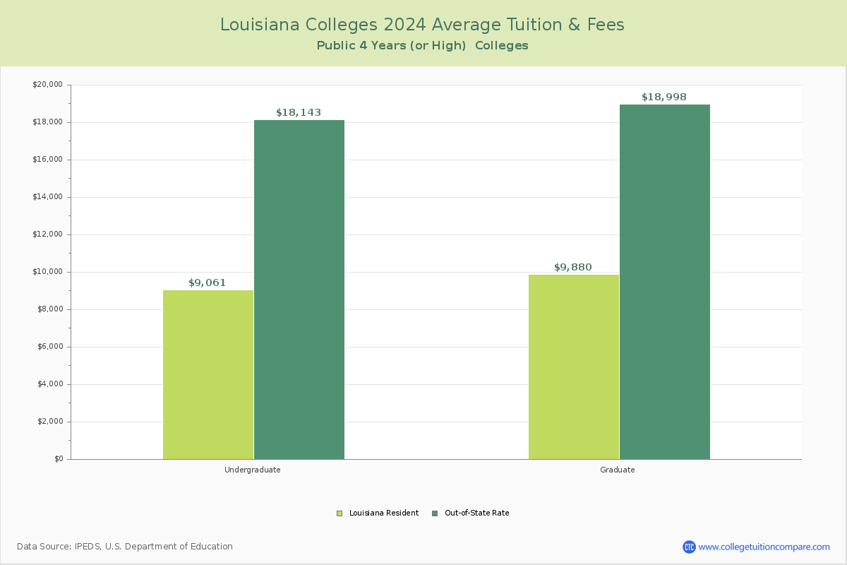 Louisiana Public Colleges Average Tuition and Fees Chart