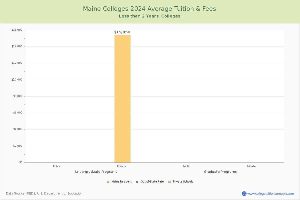 Maine Trade Schools Average Tuition and Fees Chart