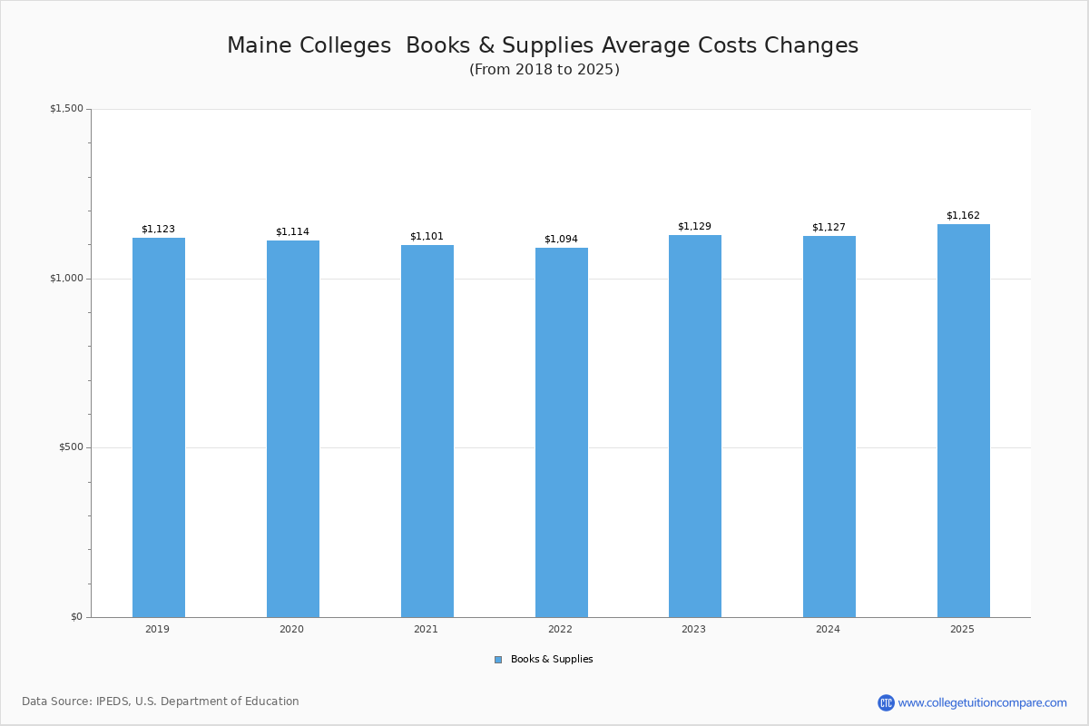 Book & Supplies Cost at Maine Colleges