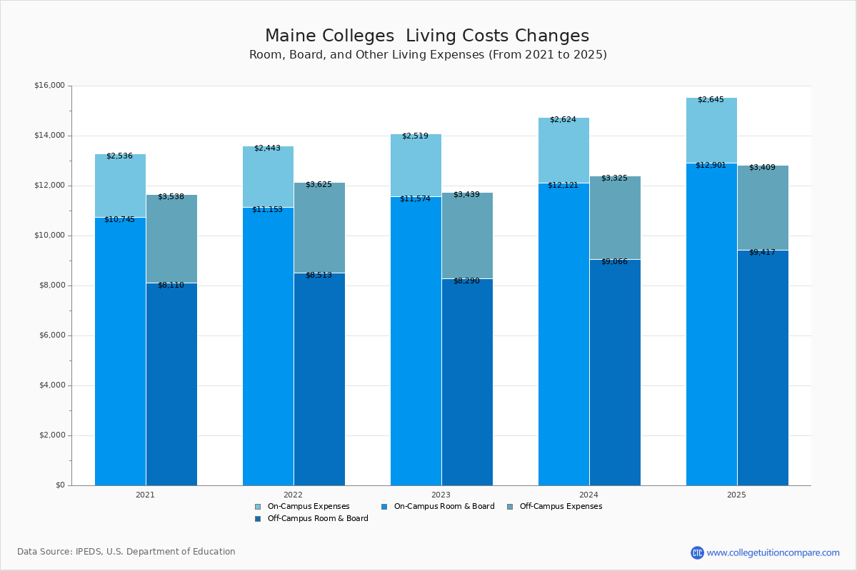 Living Expenses at Maine Colleges